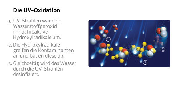 Obwohl erweiterte Oxidationsverfahren und insbesondere die Kombination von UV-Behandlung und Wasserstoffperoxid bereits seit den 70er Jahren bekannt sind, konnten sich diese nicht in der Wasseraufbereitung durchsetzen. Trojan hat jedoch das Potential dieser Technologie frühzeitig erkannt und während der letzten 10 Jahre kontinuierlich weiterentwickelt und optimiert.