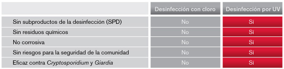 Ventajas de la desinfección para la seguridad