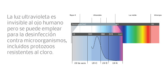 Introducción a la desinfección por UV - TrojanUV - ES