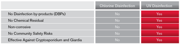 Uv Dosage Chart