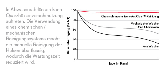 In Abwasserabflüssen kann Quarzhülsenverschmutzung auftreten. Die Verwendung eines chemischen / mechanischen Reinigungssystems macht die manuelle Reinigung der Hülsen überflüssig, wodurch die Wartungszeit reduziert wird.